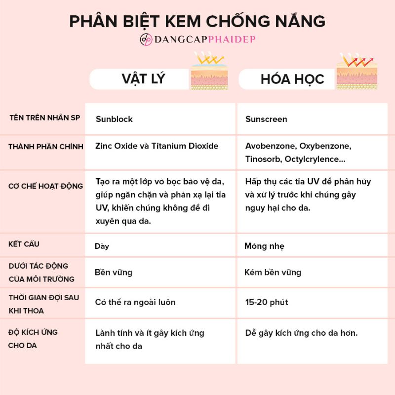Đừng quên tìm hiểu kỹ ưu, nhược điểm của kem chống nắng vật lý và hóa học.