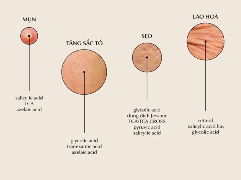 Các hoạt chất phổ biến trong peel da